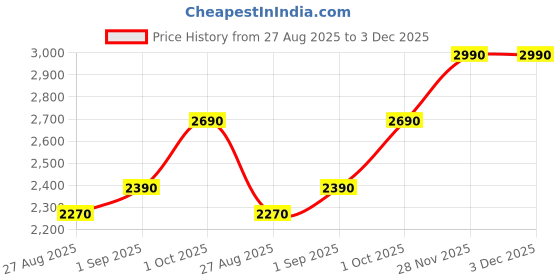 tatacliq.com Muun Home Brown Hand Blown Glass Textured Axel Tall Decorative Object muun home Price History Graph from 27 Aug 2025 to 3 Dec 2025