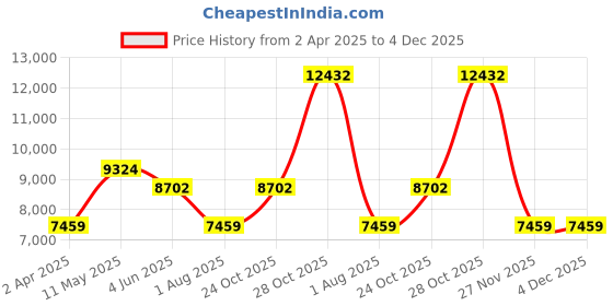 tatacliq.com MVMT 28000001-D Coronada Analog Watch for Women mvmt Price History Graph from 2 Apr 2025 to 4 Dec 2025
