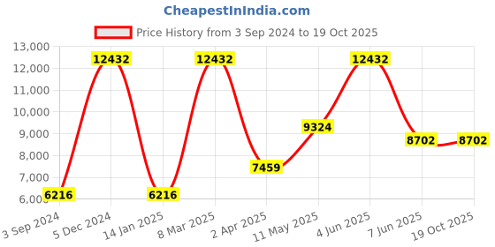 tatacliq.com MVMT 28000005-D Coronada Analog Watch for Women mvmt Price History Graph from 3 Sep 2024 to 17 Oct 2025
