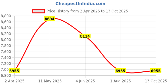 tatacliq.com MVMT 28000011-D Chronograph Watch for Men mvmt Price History Graph from 2 Apr 2025 to 13 Oct 2025