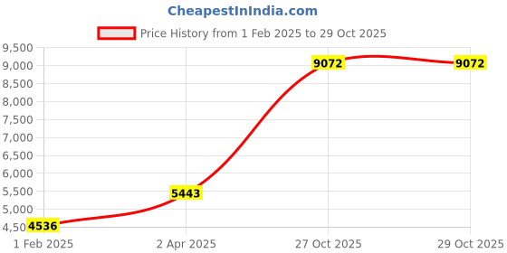 tatacliq.com MVMT 28000014-D Field Analog Watch for Men mvmt Price History Graph from 1 Feb 2025 to 29 Oct 2025