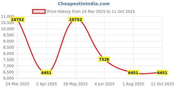 tatacliq.com MVMT 28000021-D Coronada Analog Watch for Women mvmt Price History Graph from 24 Mar 2025 to 10 Oct 2025