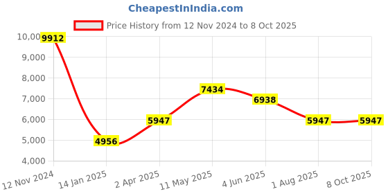 tatacliq.com MVMT 28000032-D Dot Analog Watch for Women mvmt Price History Graph from 12 Nov 2024 to 8 Oct 2025