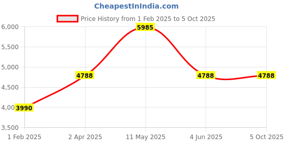 tatacliq.com MVMT 28000042-D Element Analog Watch for Men mvmt Price History Graph from 1 Feb 2025 to 5 Oct 2025