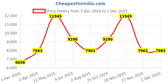 tatacliq.com MVMT 28000052-D Caviar Chronograph Watch for Men mvmt Price History Graph from 3 Dec 2024 to 30 Nov 2025