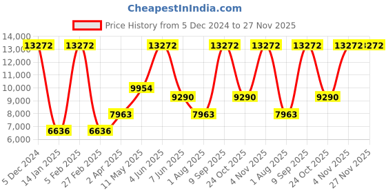 tatacliq.com MVMT 28000055-D Caviar Chronograph Watch for Women mvmt Price History Graph from 5 Dec 2024 to 26 Nov 2025