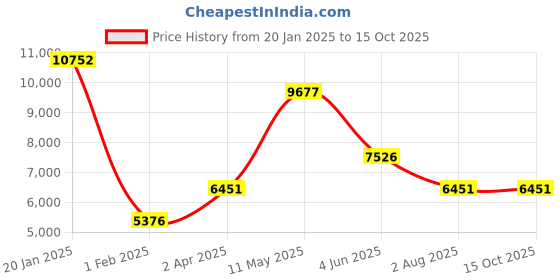 tatacliq.com MVMT 28000073-D Minimal Sport Analog Watch for Men mvmt Price History Graph from 20 Jan 2025 to 13 Oct 2025