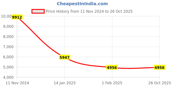 tatacliq.com MVMT 28000085-D Legacy Analog Watch for Men mvmt Price History Graph from 11 Nov 2024 to 24 Oct 2025