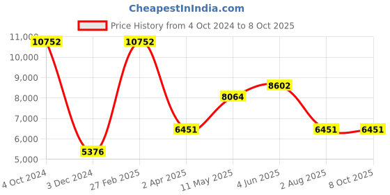 tatacliq.com MVMT 28000091-D Legacy Analog Watch for Men mvmt Price History Graph from 4 Oct 2024 to 7 Oct 2025