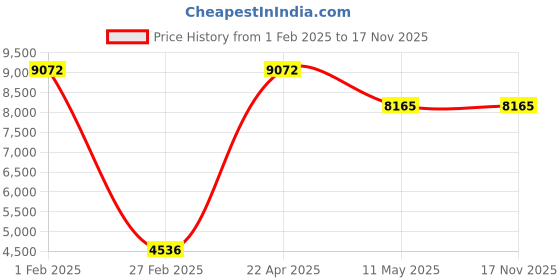 tatacliq.com MVMT 28000106-D Element Analog Watch for Men mvmt Price History Graph from 1 Feb 2025 to 17 Nov 2025