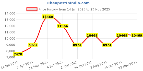 tatacliq.com MVMT 28000113-D Nova Chronograph Watch for Women mvmt Price History Graph from 14 Jan 2025 to 22 Nov 2025