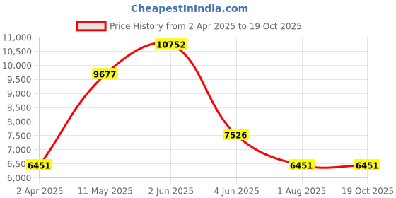 tatacliq.com MVMT 28000114-D Avenue Analog Watch for Women mvmt Price History Graph from 2 Apr 2025 to 18 Oct 2025