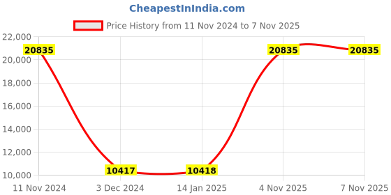 tatacliq.com MVMT 28000120-D Nova Ceramic Chronograph Watch for Women mvmt Price History Graph from 11 Nov 2024 to 7 Nov 2025