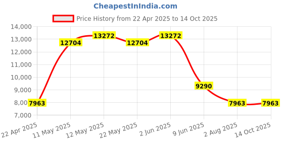 tatacliq.com MVMT 28000145 Frost Analog Watch for Women mvmt Price History Graph from 22 Apr 2025 to 14 Oct 2025