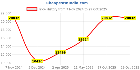 tatacliq.com MVMT 28000150-D Raptor Chronograph Watch for Men mvmt Price History Graph from 7 Nov 2024 to 29 Oct 2025