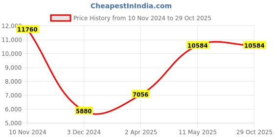 tatacliq.com MVMT 28000169-D Odyssey Analog Watch for Men mvmt Price History Graph from 10 Nov 2024 to 29 Oct 2025