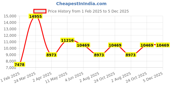 tatacliq.com MVMT 28000175-D Voyager Multifunction Watch for Men mvmt Price History Graph from 1 Feb 2025 to 5 Dec 2025