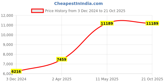 tatacliq.com MVMT 28000185-D Profile Analog Unisex Watch mvmt Price History Graph from 3 Dec 2024 to 20 Oct 2025