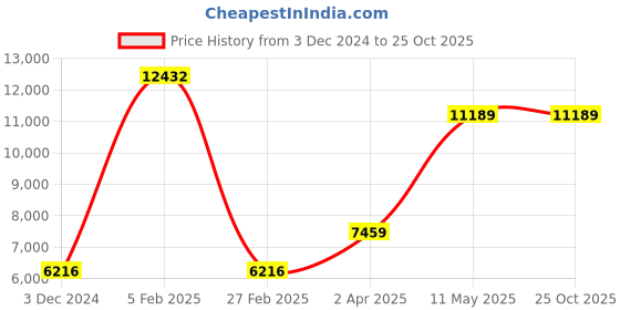 tatacliq.com MVMT 28000186-D Profile Unisex Analog Watch mvmt Price History Graph from 3 Dec 2024 to 24 Oct 2025