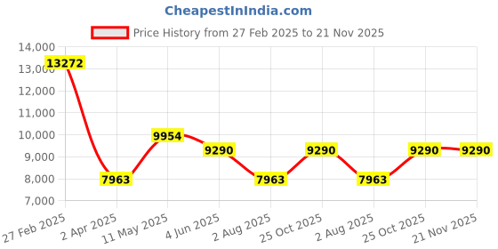 tatacliq.com MVMT 28000197-D Havoc Chronograph Watch for Men mvmt Price History Graph from 27 Feb 2025 to 21 Nov 2025
