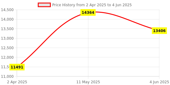 tatacliq.com MVMT 28000203-D Element Analog Watch for Men mvmt Price History Graph from 2 Apr 2025 to 4 Jun 2025