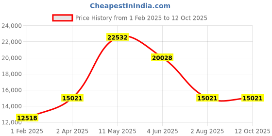 tatacliq.com MVMT 28000204-D Chronograph Watch for Men mvmt Price History Graph from 1 Feb 2025 to 12 Oct 2025