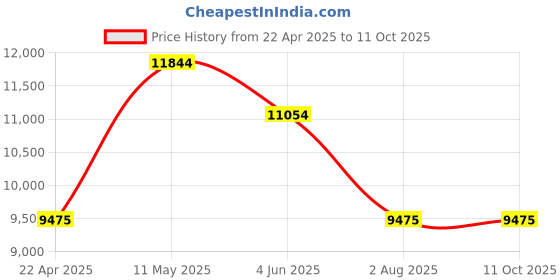 tatacliq.com MVMT 28000208 Ocean Analog Unisex Watch mvmt Price History Graph from 22 Apr 2025 to 10 Oct 2025