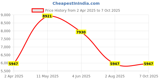 tatacliq.com MVMT 28000210-D Legacy Slim Analog Watch for Men mvmt Price History Graph from 2 Apr 2025 to 6 Oct 2025