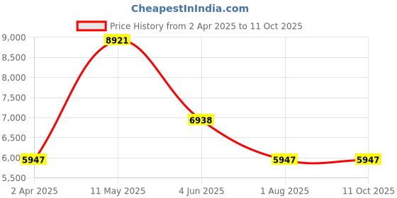 tatacliq.com MVMT 28000218-D Boulevard Analog Watch for Women mvmt Price History Graph from 2 Apr 2025 to 10 Oct 2025