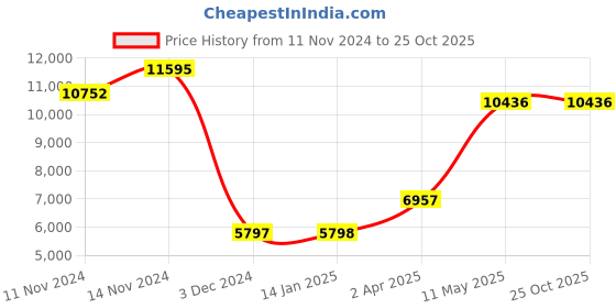 tatacliq.com MVMT 28000220-D Boulevard Analog Watch for Women mvmt Price History Graph from 11 Nov 2024 to 25 Oct 2025