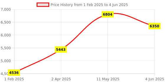 tatacliq.com MVMT 28000222-D Field Analog Watch for Men mvmt Price History Graph from 1 Feb 2025 to 4 Jun 2025