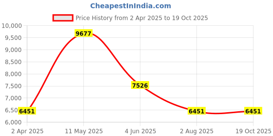 tatacliq.com MVMT 28000224-D Avenue Analog Watch for Women mvmt Price History Graph from 2 Apr 2025 to 18 Oct 2025