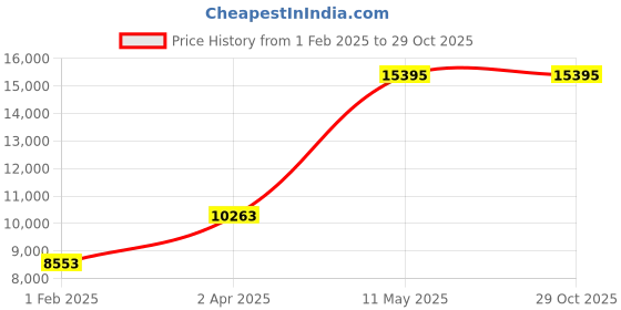 tatacliq.com MVMT 28000232-D Airhawk Analog Watch for Men mvmt Price History Graph from 1 Feb 2025 to 29 Oct 2025
