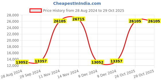 tatacliq.com MVMT 28000234-D Blacktop Ceramic Analog Watch for Men mvmt Price History Graph from 28 Aug 2024 to 29 Oct 2025