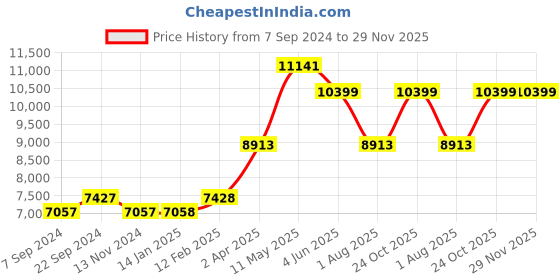 tatacliq.com MVMT 28000238-D Reina Multi Eye Multifunction Watch for Women mvmt Price History Graph from 7 Sep 2024 to 29 Nov 2025