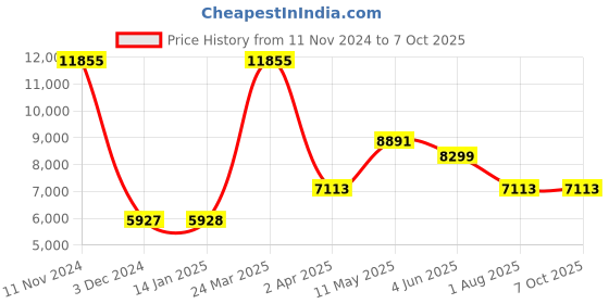 tatacliq.com MVMT 28000246-D Profile Analog Unisex Watch mvmt Price History Graph from 11 Nov 2024 to 7 Oct 2025