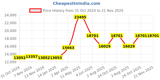 tatacliq.com MVMT 28000248-D Blacktop Ceramic Analog Watch for Men mvmt Price History Graph from 31 Oct 2024 to 20 Nov 2025