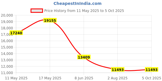 tatacliq.com MVMT 28000252 Element Analog Watch for Men mvmt Price History Graph from 11 May 2025 to 5 Oct 2025