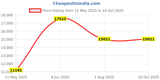 tatacliq.com MVMT 28000253 Chrono Analog Watch for Men mvmt Price History Graph from 11 May 2025 to 10 Oct 2025