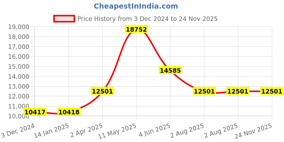tatacliq.com MVMT 28000268-D Blacktop II Analog Watch for Men mvmt Price History Graph from 3 Dec 2024 to 23 Nov 2025