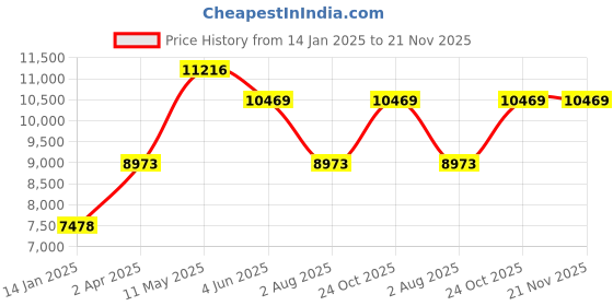 tatacliq.com MVMT 28000282-D Legacy Traveler Analog Watch for Men mvmt Price History Graph from 14 Jan 2025 to 21 Nov 2025