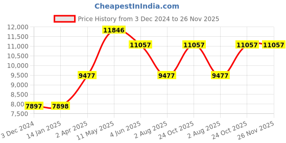 tatacliq.com MVMT 28000283-D Legacy Traveler Analog Watch for Men mvmt Price History Graph from 3 Dec 2024 to 26 Nov 2025