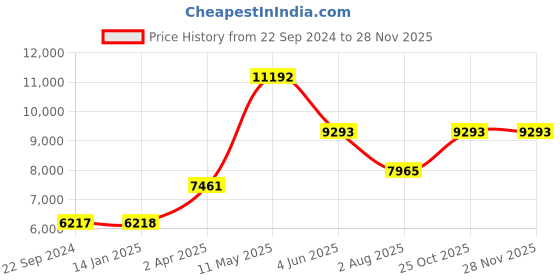 tatacliq.com MVMT 28000287-D Chrono Chronograph Watch for Men mvmt Price History Graph from 22 Sep 2024 to 27 Nov 2025