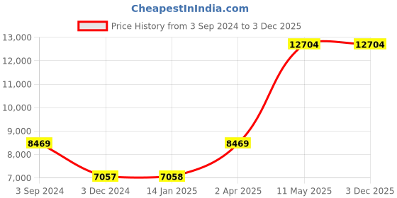 tatacliq.com MVMT 28000289-D Chrono Chronograph Watch for Men mvmt Price History Graph from 3 Sep 2024 to 2 Dec 2025
