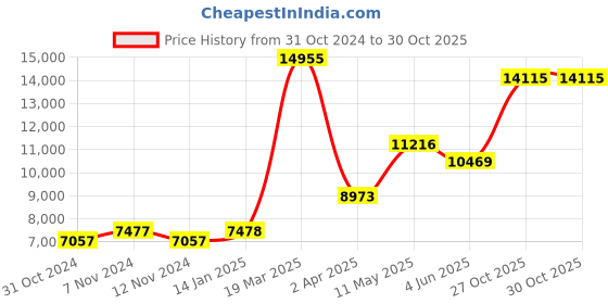 tatacliq.com MVMT 28000290-D Chrono Chronograph Watch for Men mvmt Price History Graph from 31 Oct 2024 to 30 Oct 2025