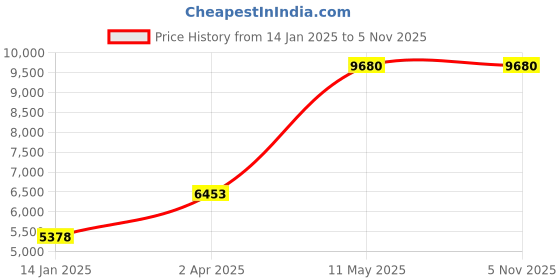tatacliq.com MVMT 28000294-D Boulevard Analog Watch for Women mvmt Price History Graph from 14 Jan 2025 to 1 Nov 2025