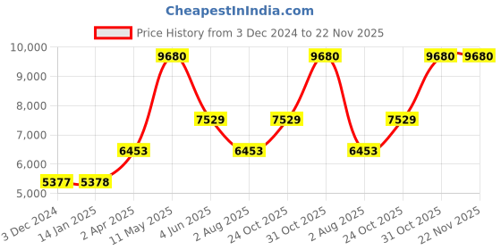 tatacliq.com MVMT 28000295-D Boulevard Analog Watch for Women mvmt Price History Graph from 3 Dec 2024 to 22 Nov 2025