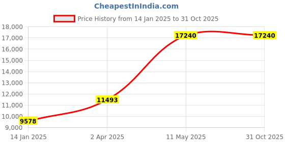 tatacliq.com MVMT 28000301-D Raptor Chronograph Watch for Men mvmt Price History Graph from 14 Jan 2025 to 30 Oct 2025