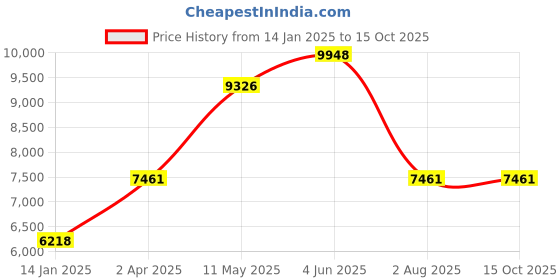 tatacliq.com MVMT 28000321-D Classic Ii Analog Watch for Men mvmt Price History Graph from 14 Jan 2025 to 15 Oct 2025
