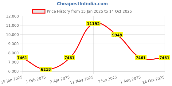 tatacliq.com MVMT 28000323-D Reina Analog Watch for Women mvmt Price History Graph from 15 Jan 2025 to 13 Oct 2025